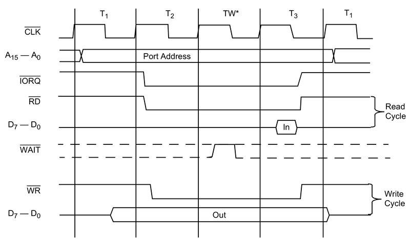 IO Timing chart